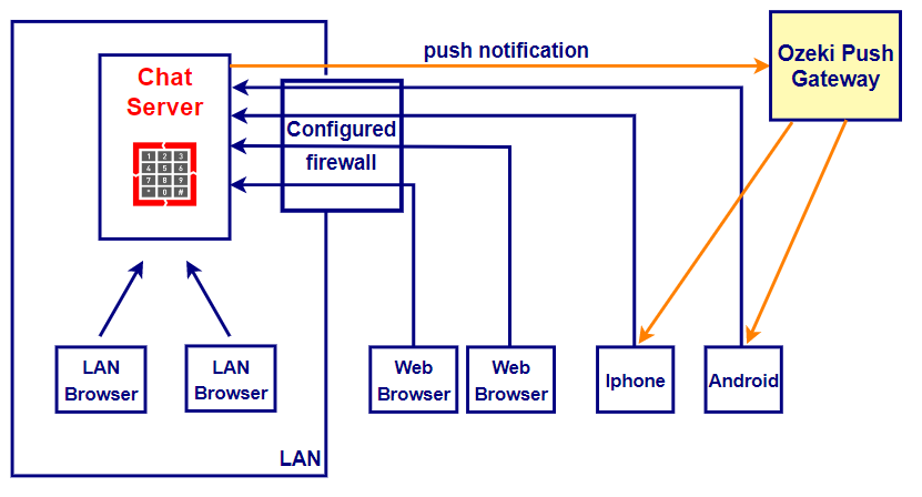 configured setup