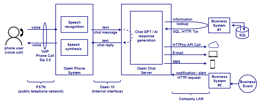 ai assisted phone call served by chat bot