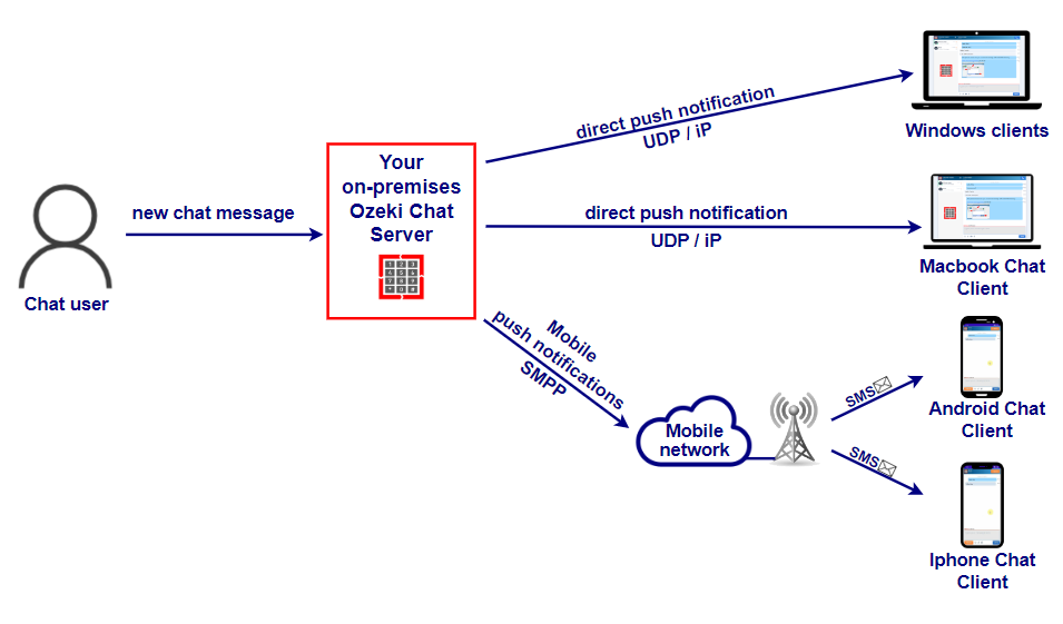 sms push notification setup