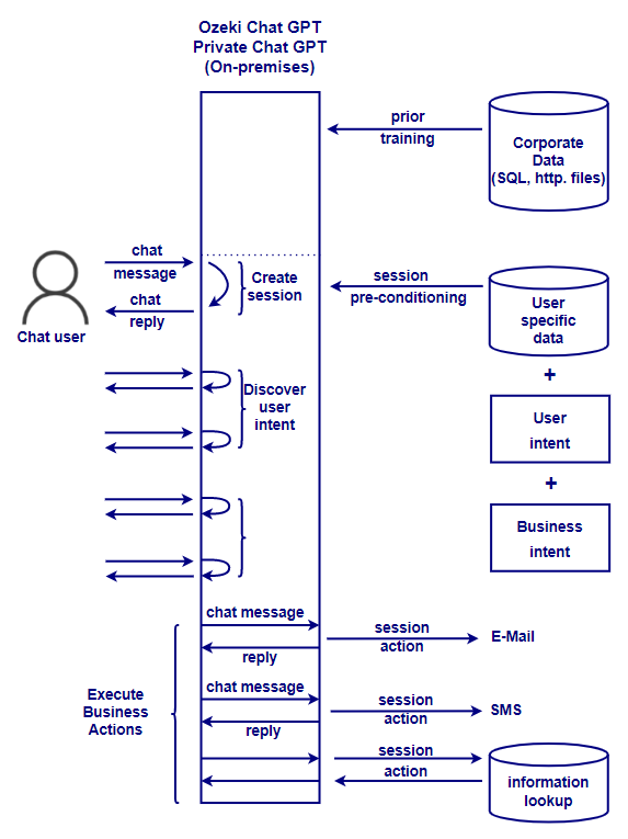 on premises chat gpt system setup