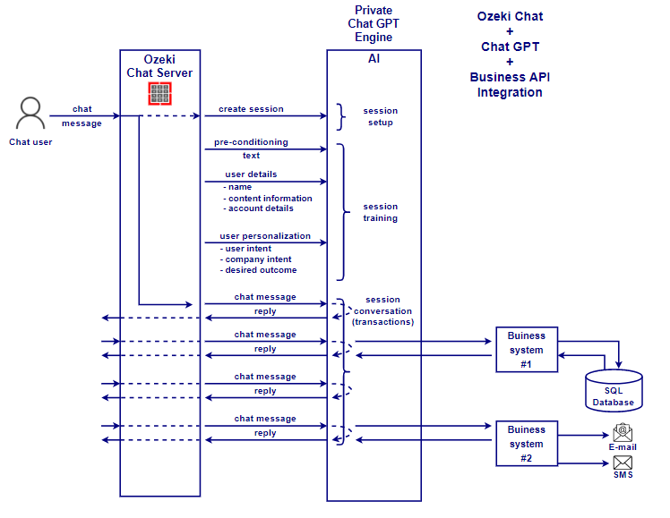 ozeki chat chatgpt and business api integration