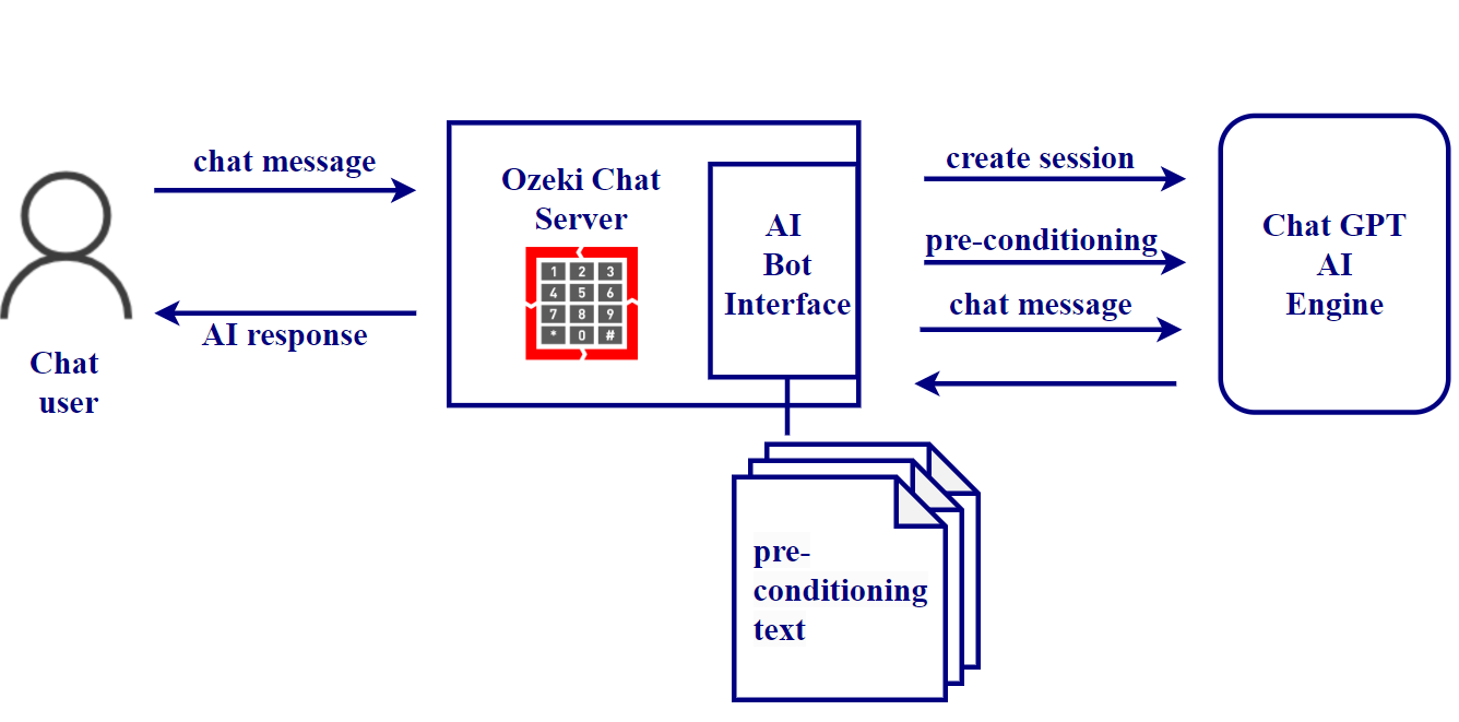 ai chat gpt integration