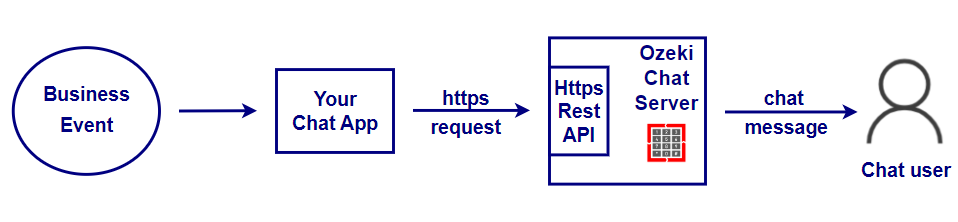 creating a chat bot