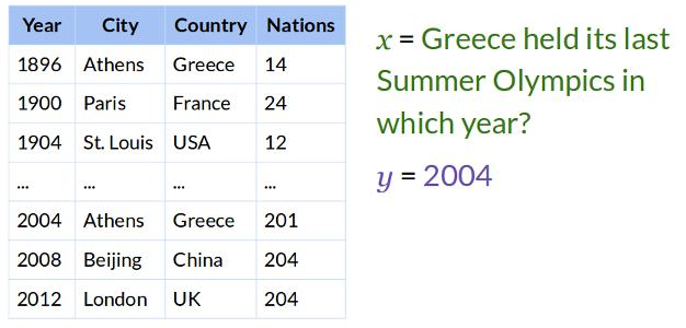 Table Question Answering