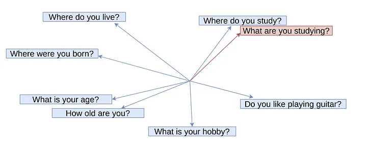 Sentence Similarity