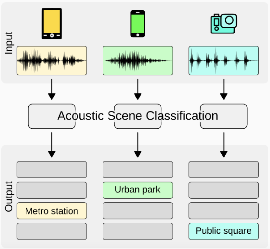 Audio Classification